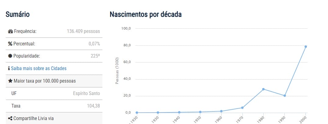 gráfico que mostra a popularidade do nome Lívia, com mais de 100 mil pessoas chamadas assim no Brasil