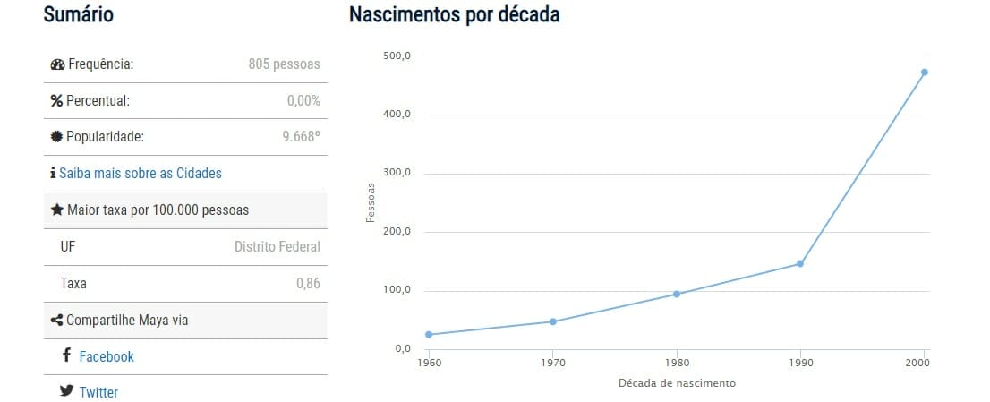gráfico que mostra a popularidade do nome maya