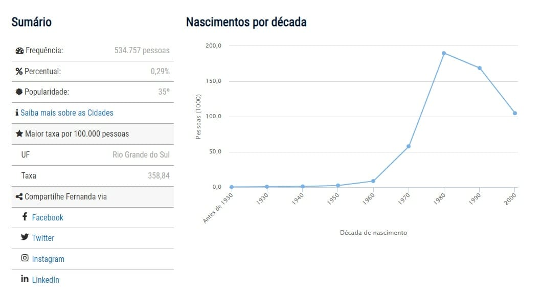 quantas fernanda tem no brasil